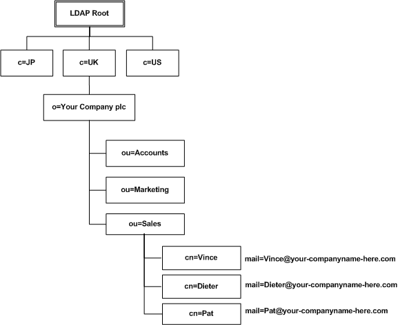 Example LDAP tree structure